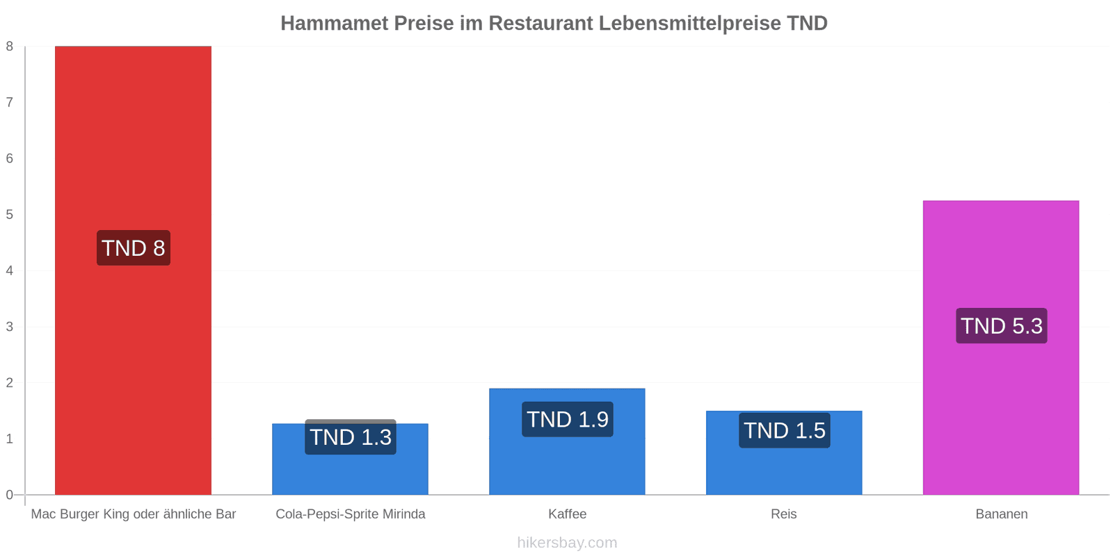 Hammamet Preisänderungen hikersbay.com