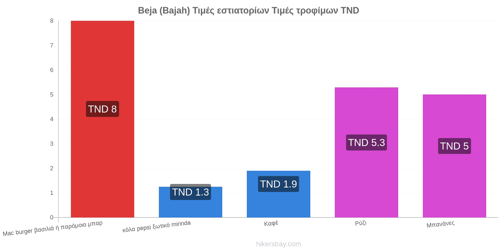 Beja (Bajah) αλλαγές τιμών hikersbay.com