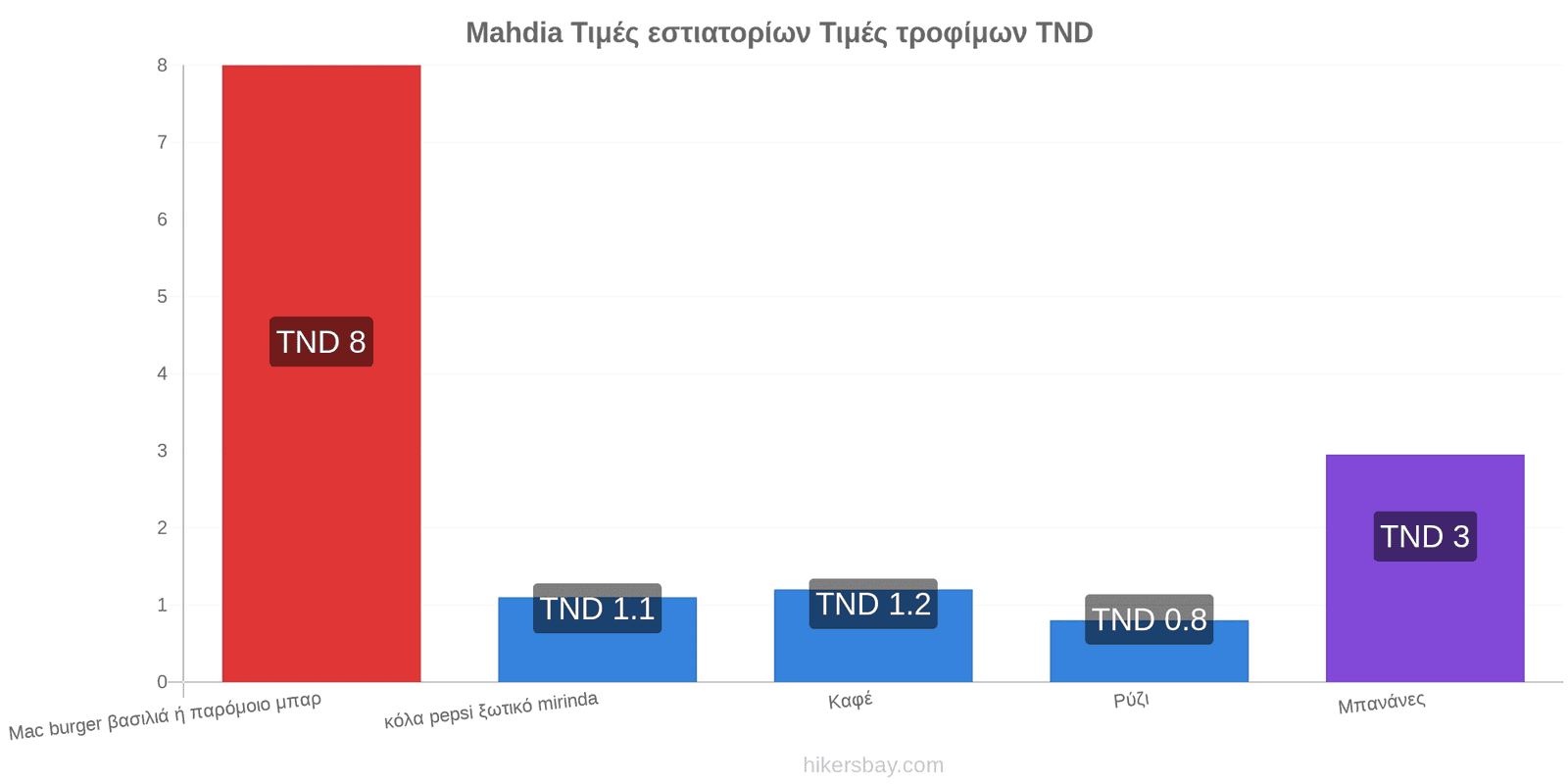 Mahdia αλλαγές τιμών hikersbay.com