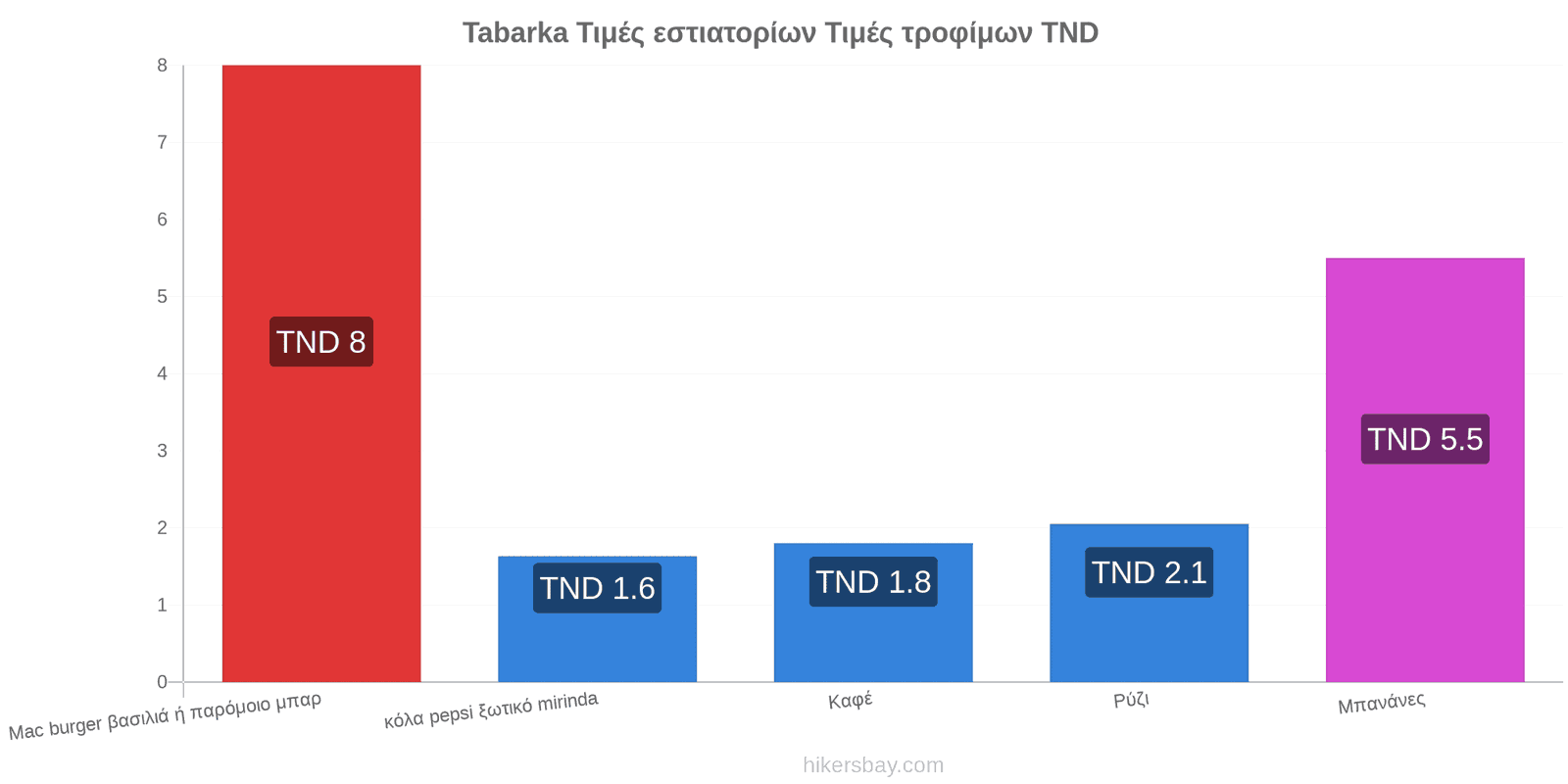 Tabarka αλλαγές τιμών hikersbay.com