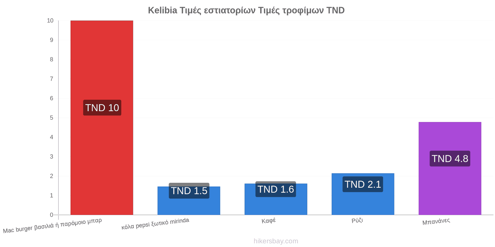 Kelibia αλλαγές τιμών hikersbay.com