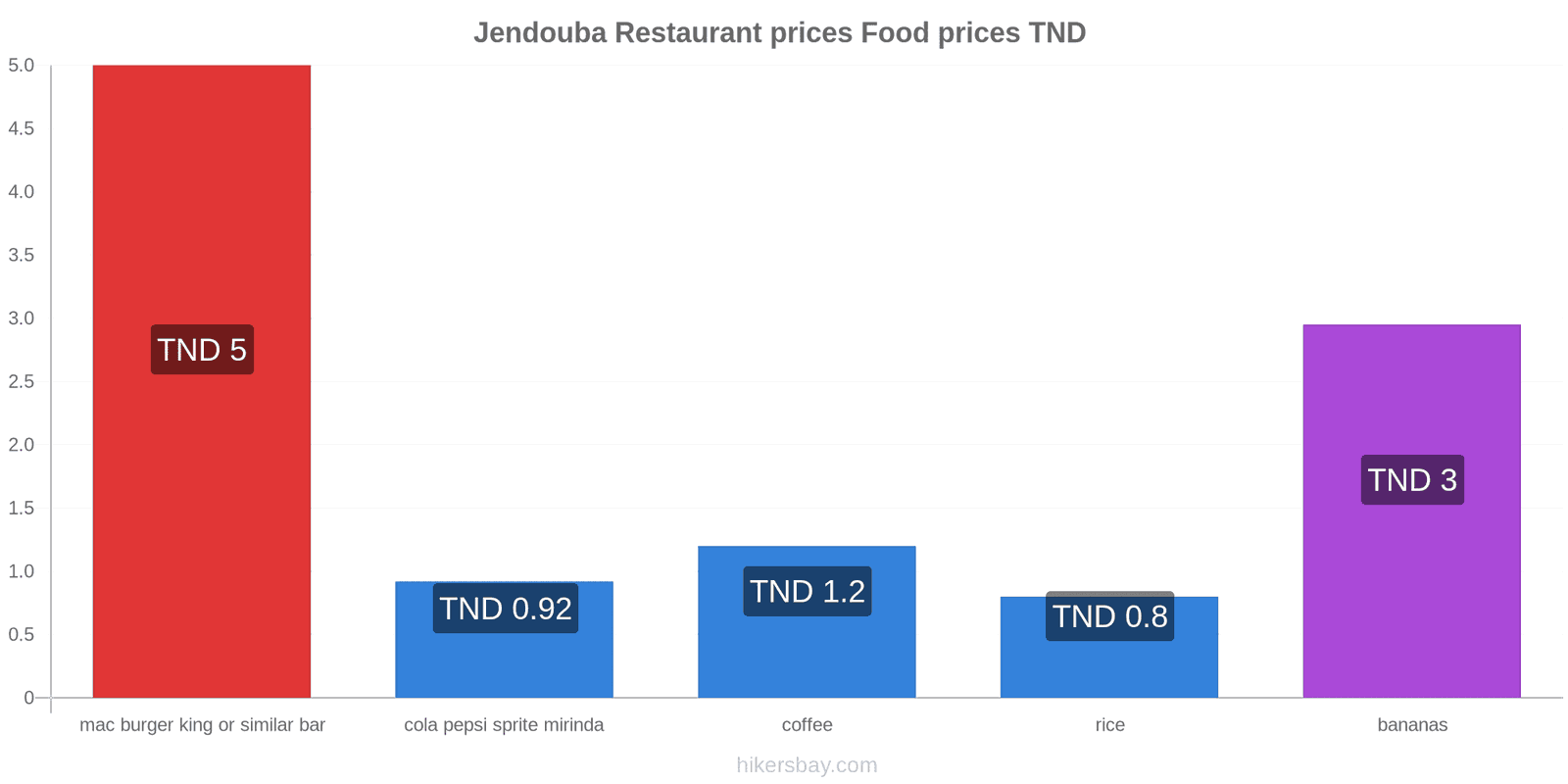 Jendouba price changes hikersbay.com