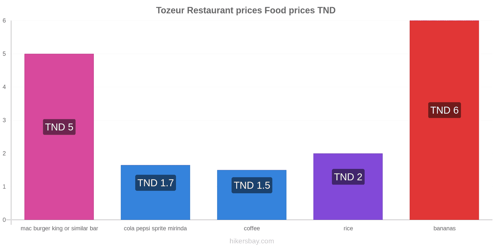 Tozeur price changes hikersbay.com