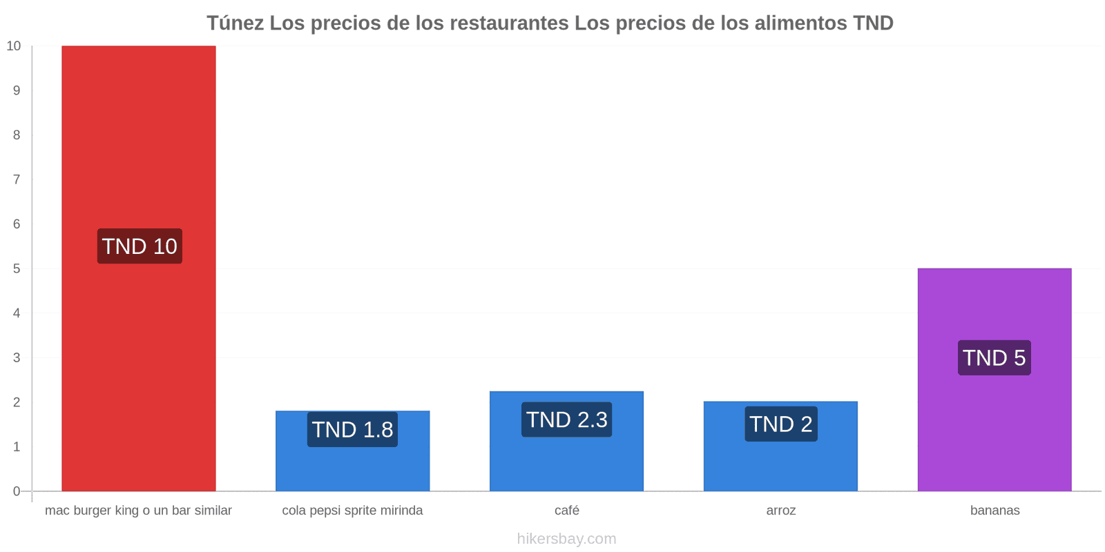 Túnez cambios de precios hikersbay.com