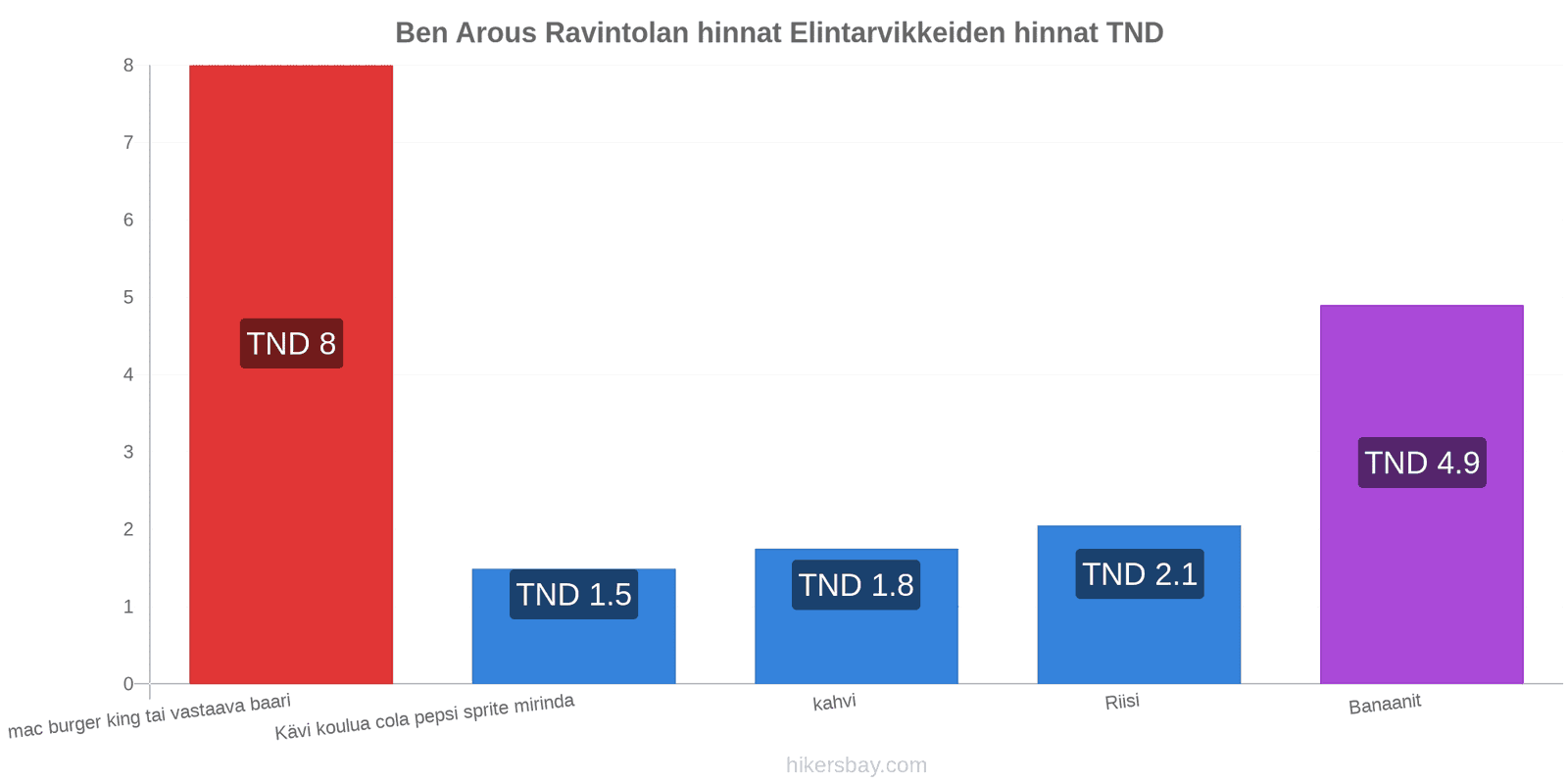 Ben Arous hintojen muutokset hikersbay.com