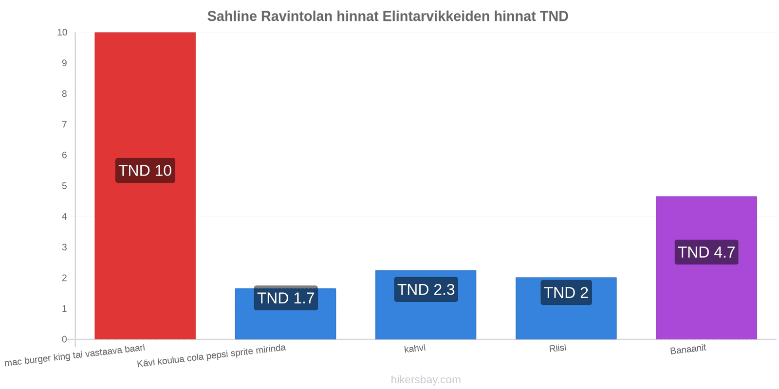 Sahline hintojen muutokset hikersbay.com