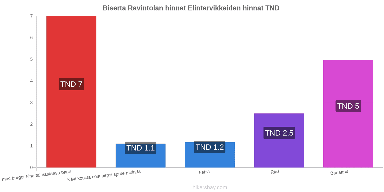 Biserta hintojen muutokset hikersbay.com