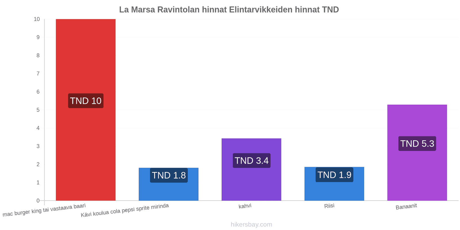 La Marsa hintojen muutokset hikersbay.com