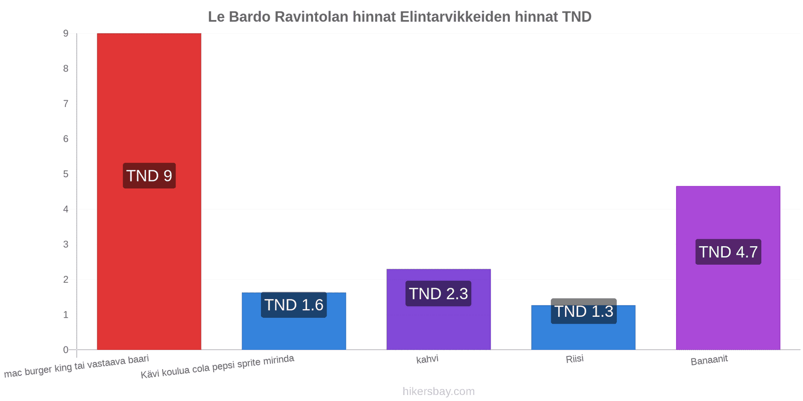 Le Bardo hintojen muutokset hikersbay.com