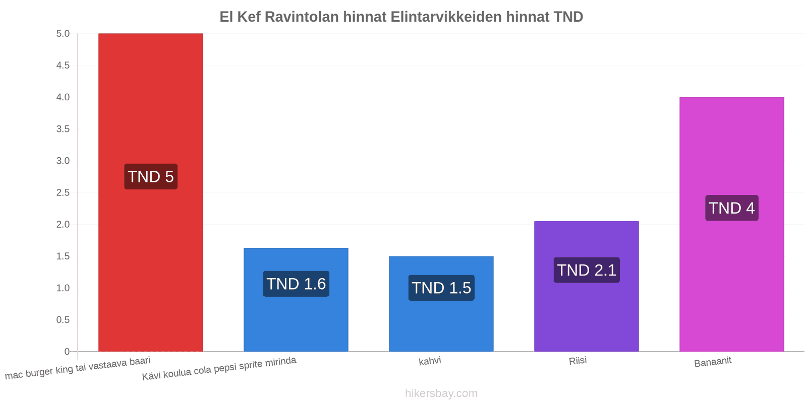 El Kef hintojen muutokset hikersbay.com