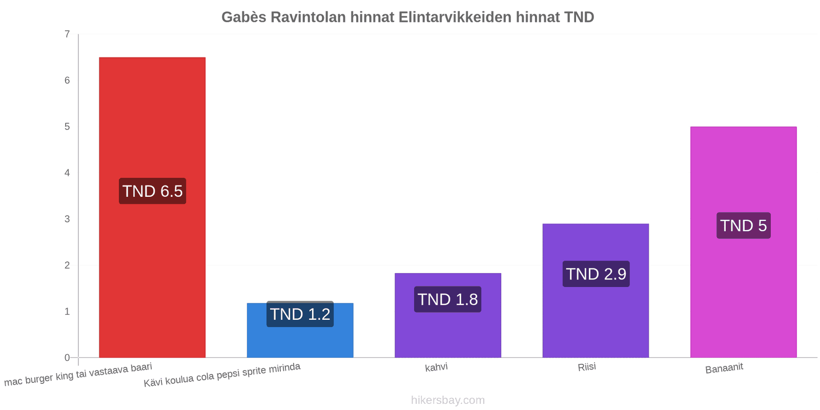 Gabès hintojen muutokset hikersbay.com