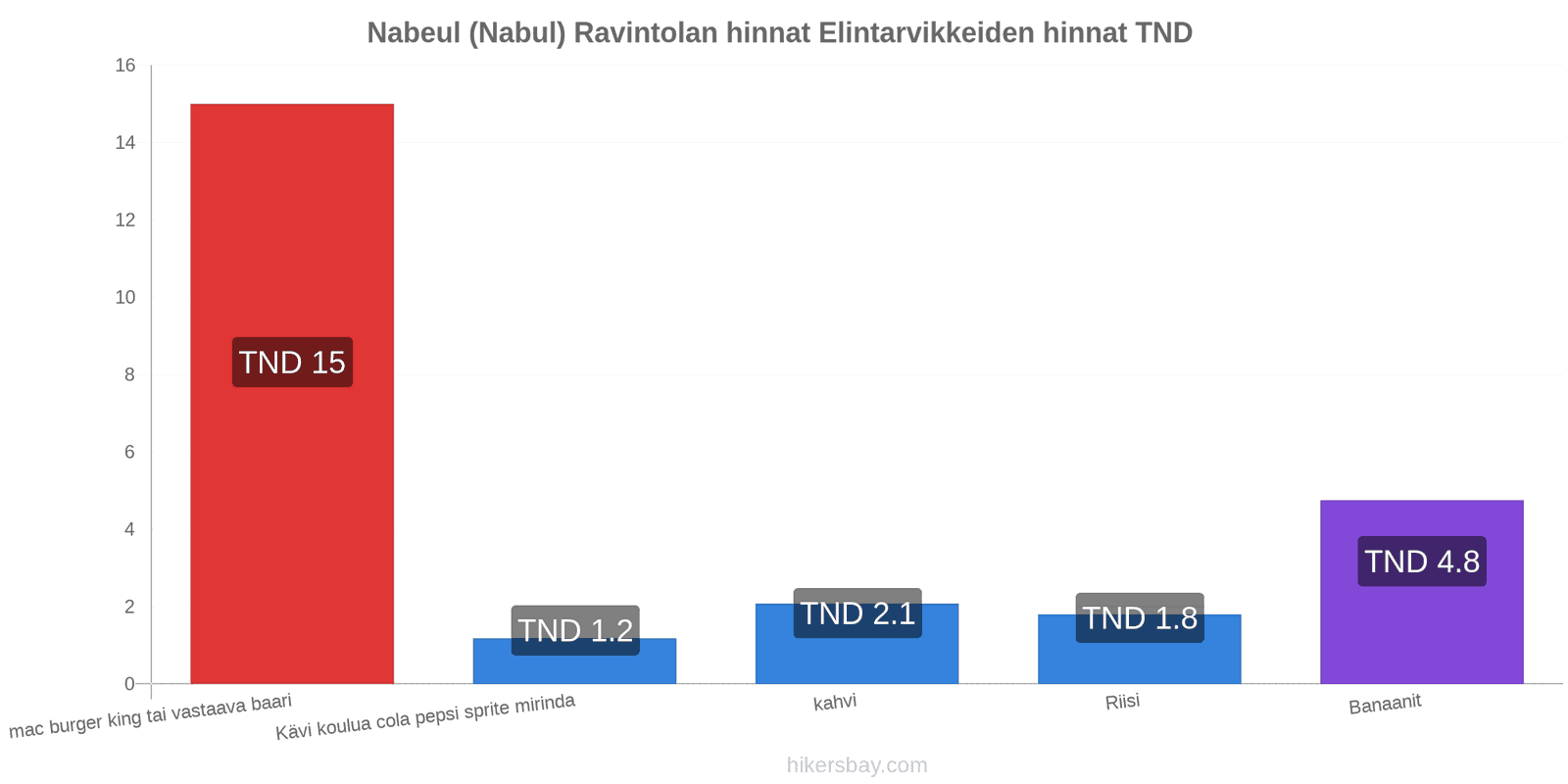 Nabeul (Nabul) hintojen muutokset hikersbay.com