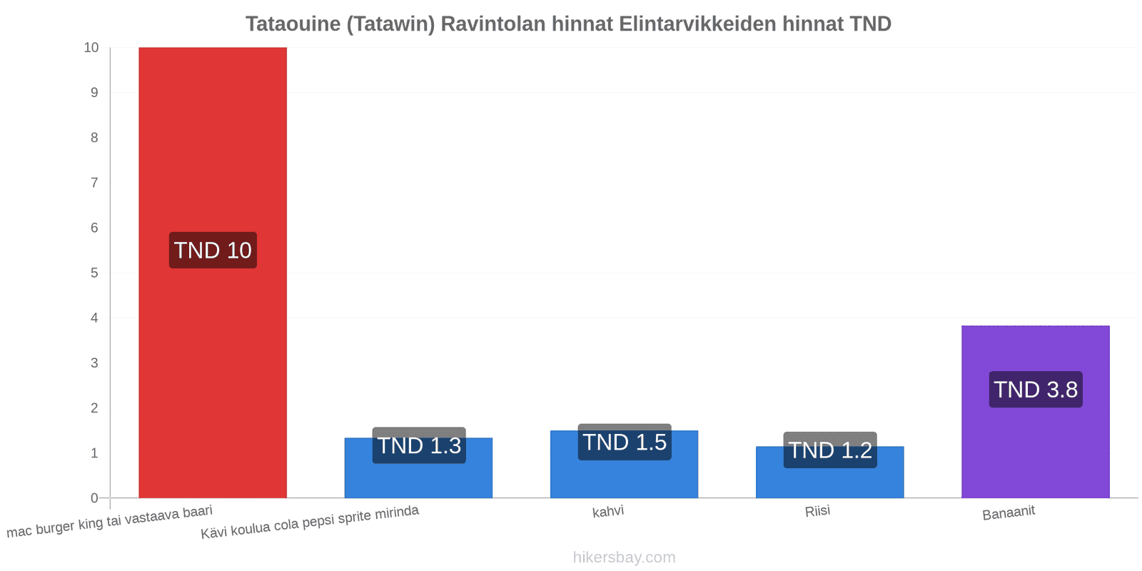 Tataouine (Tatawin) hintojen muutokset hikersbay.com