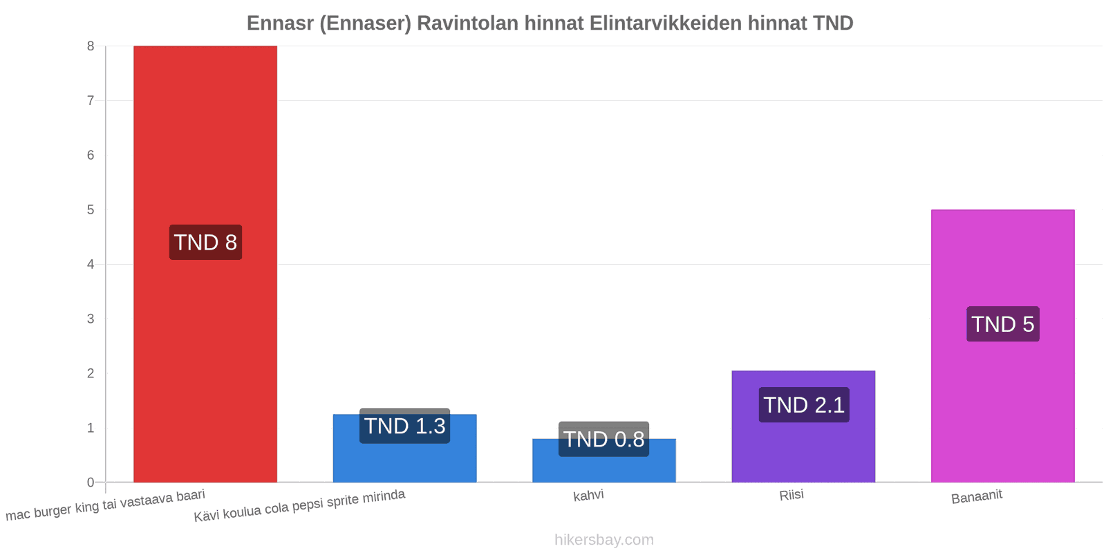 Ennasr (Ennaser) hintojen muutokset hikersbay.com