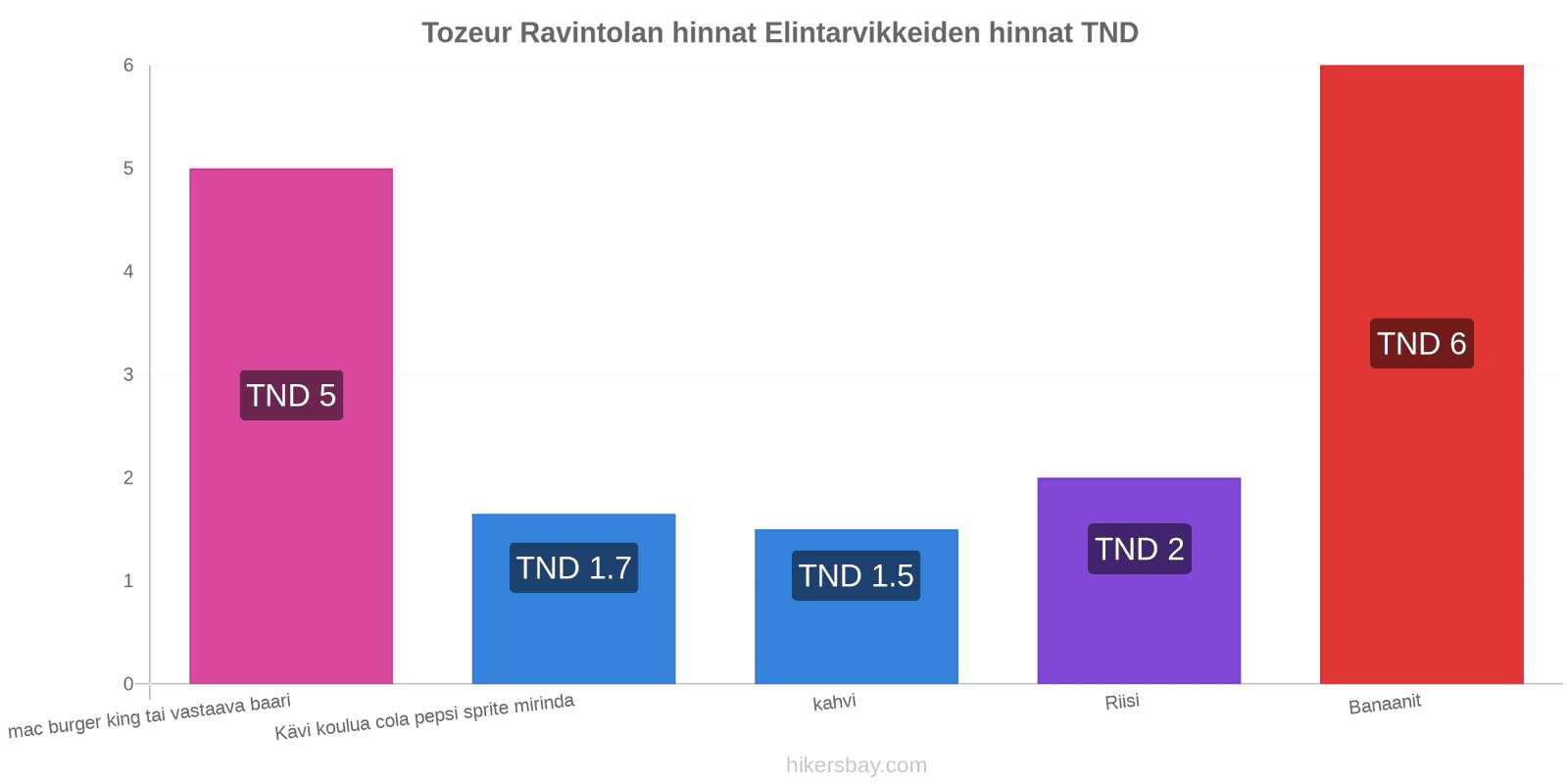 Tozeur hintojen muutokset hikersbay.com