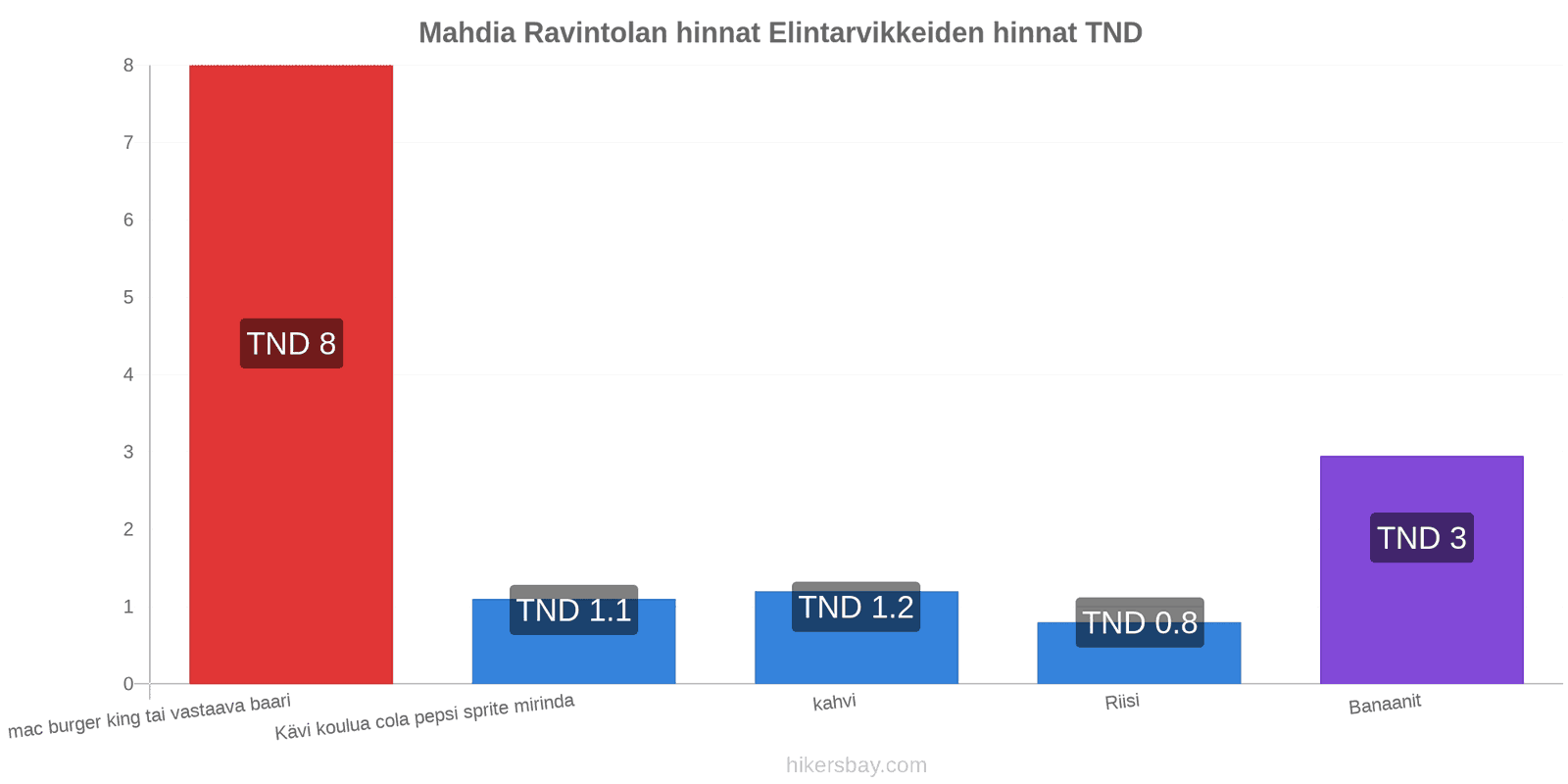 Mahdia hintojen muutokset hikersbay.com