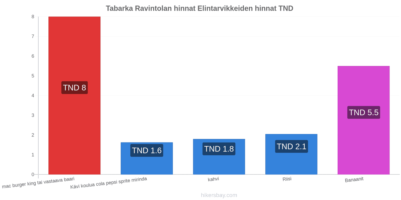 Tabarka hintojen muutokset hikersbay.com