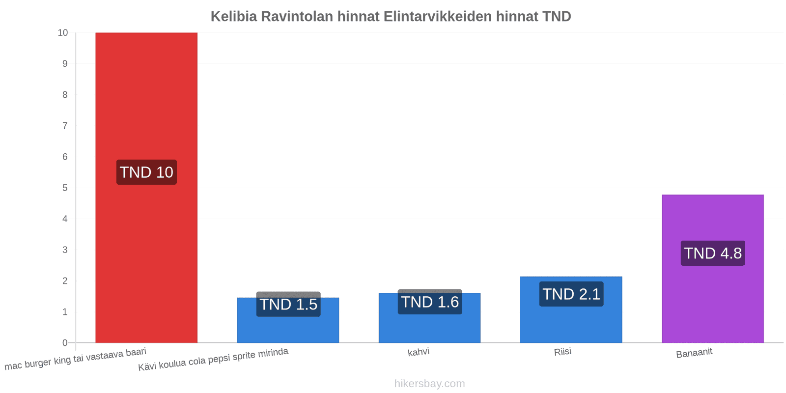 Kelibia hintojen muutokset hikersbay.com