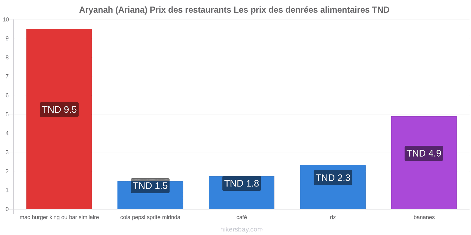 Aryanah (Ariana) changements de prix hikersbay.com