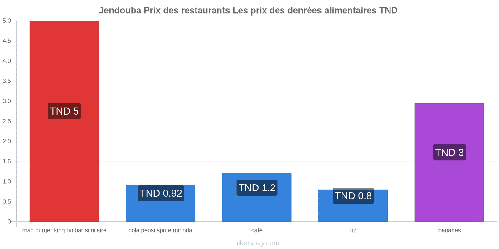 Jendouba changements de prix hikersbay.com