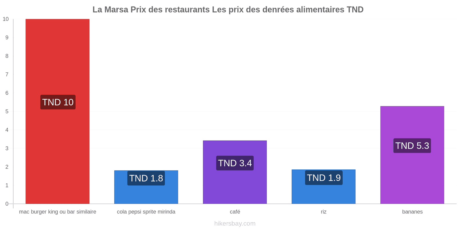 La Marsa changements de prix hikersbay.com