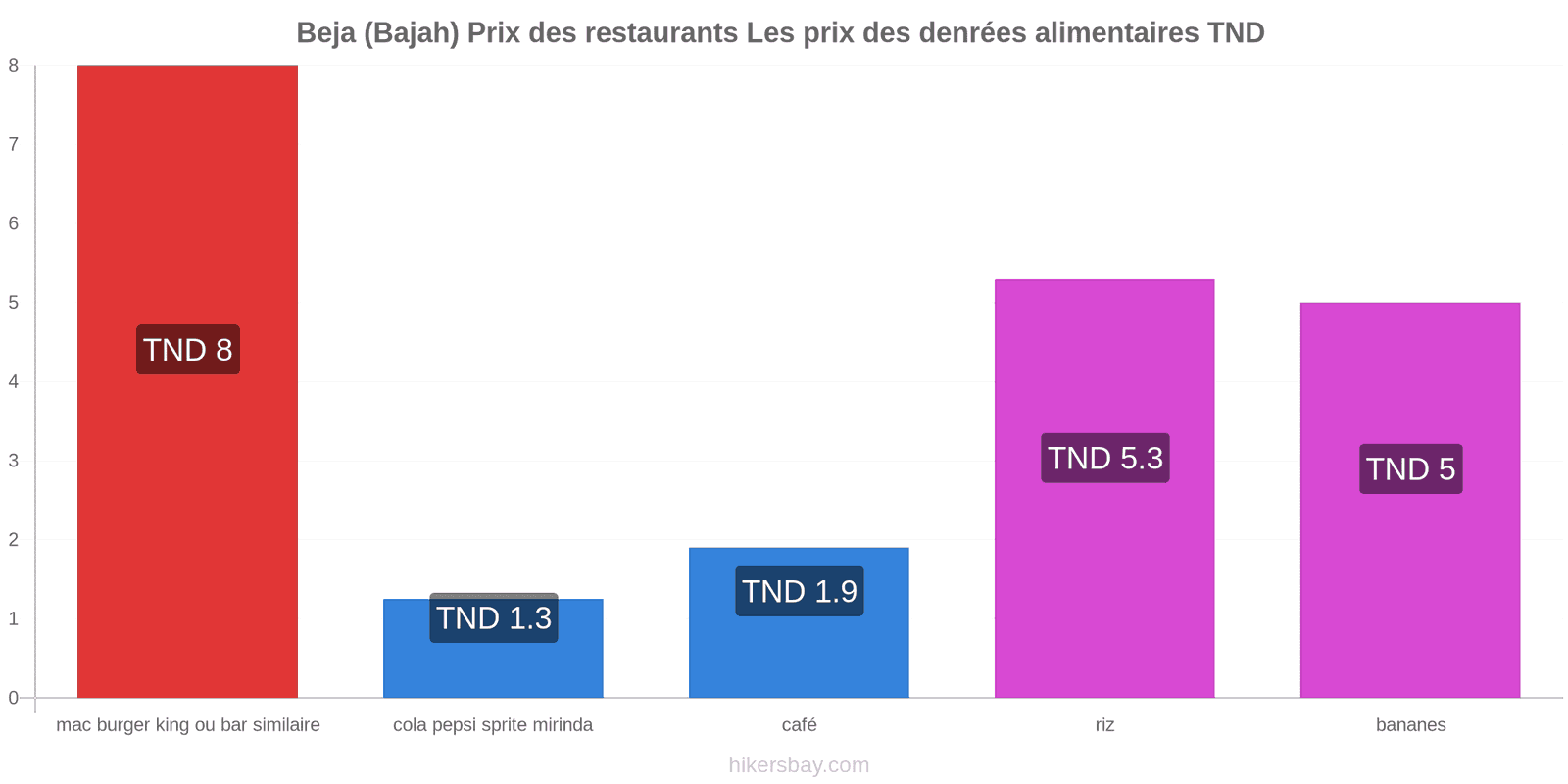 Beja (Bajah) changements de prix hikersbay.com