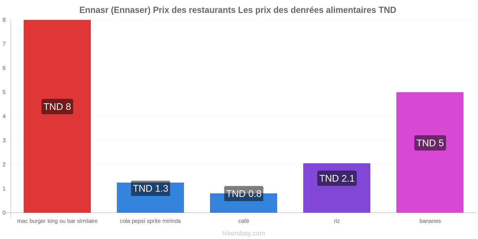 Ennasr (Ennaser) changements de prix hikersbay.com