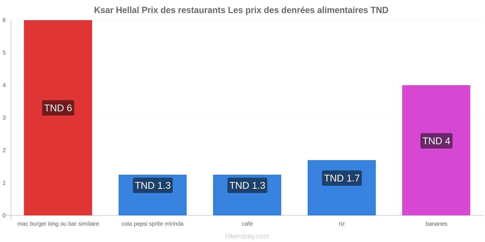 Ksar Hellal changements de prix hikersbay.com