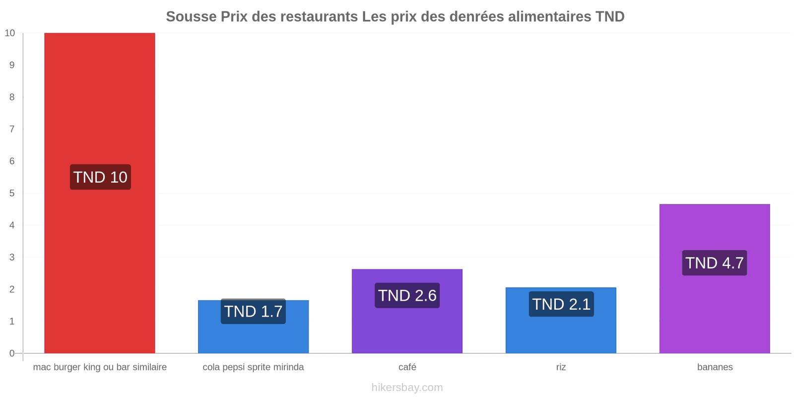 Sousse changements de prix hikersbay.com