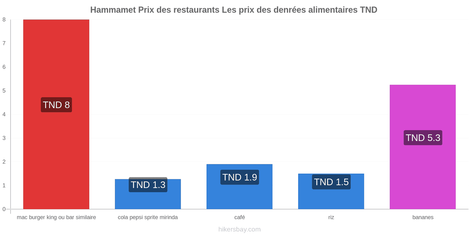 Hammamet changements de prix hikersbay.com