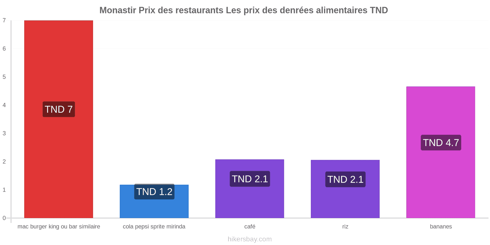 Monastir changements de prix hikersbay.com