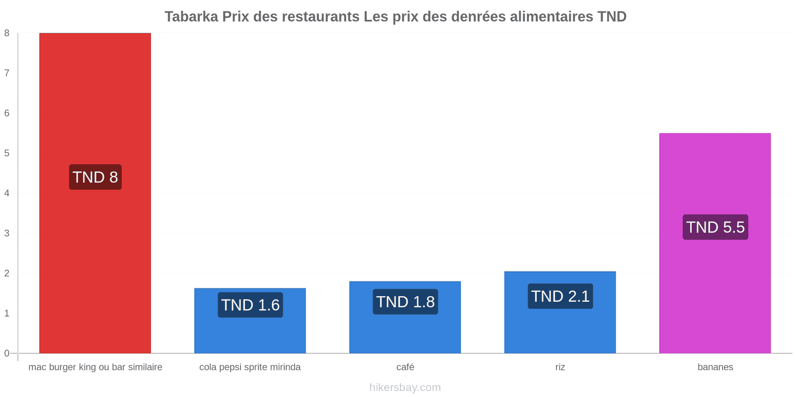 Tabarka changements de prix hikersbay.com