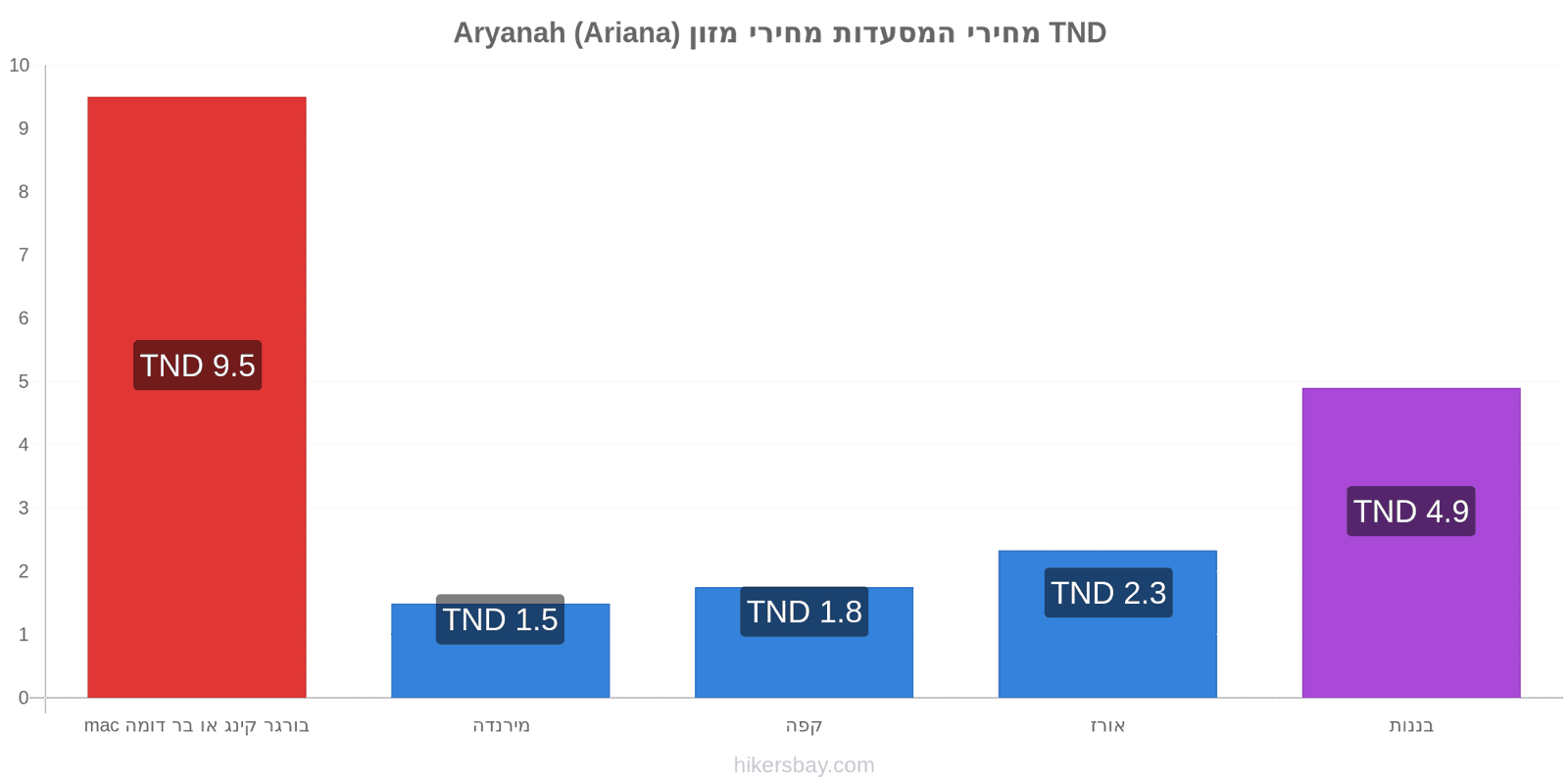 Aryanah (Ariana) שינויי מחיר hikersbay.com