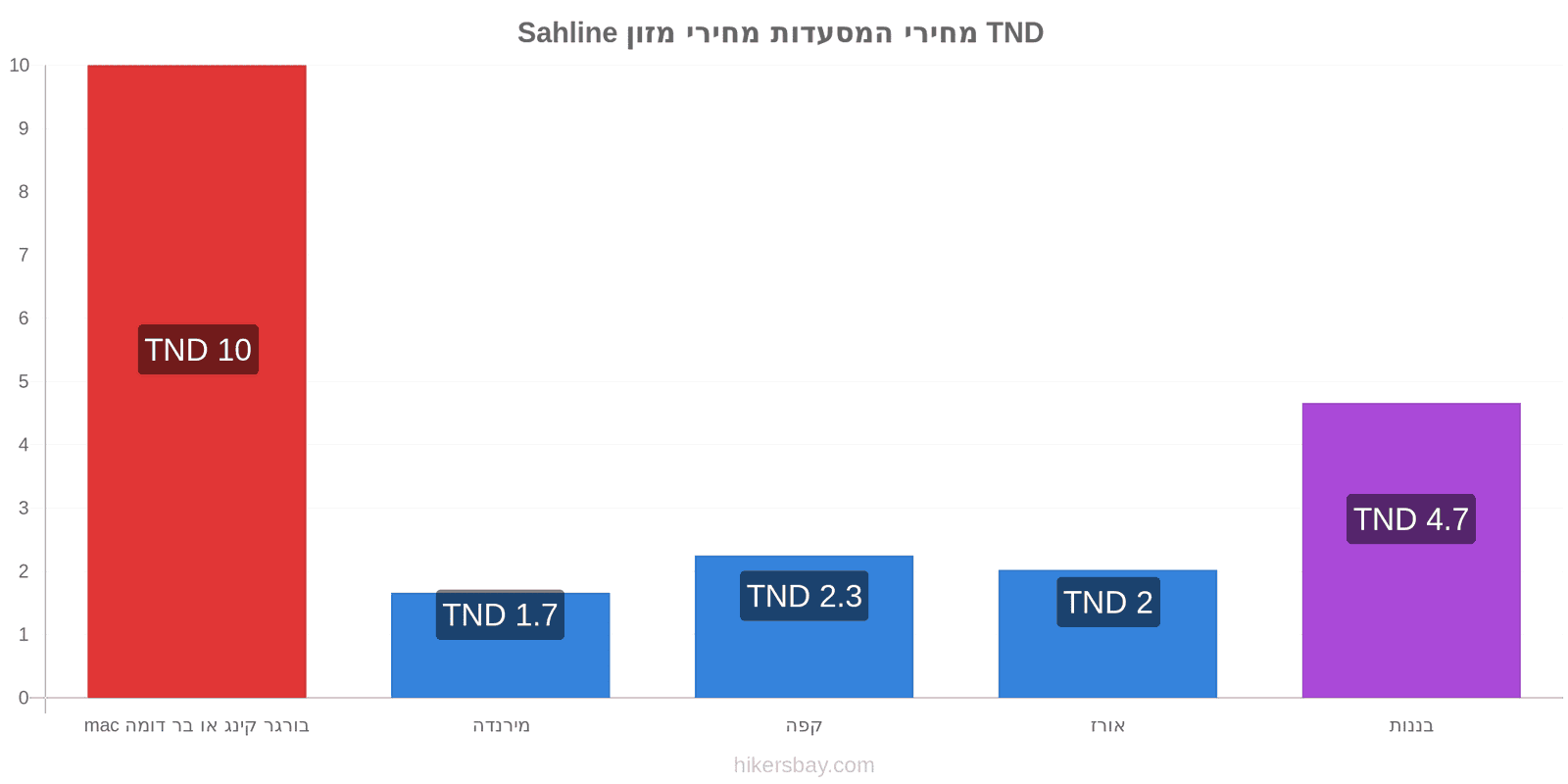 Sahline שינויי מחיר hikersbay.com