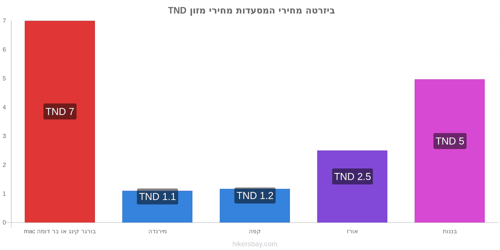 ביזרטה שינויי מחיר hikersbay.com