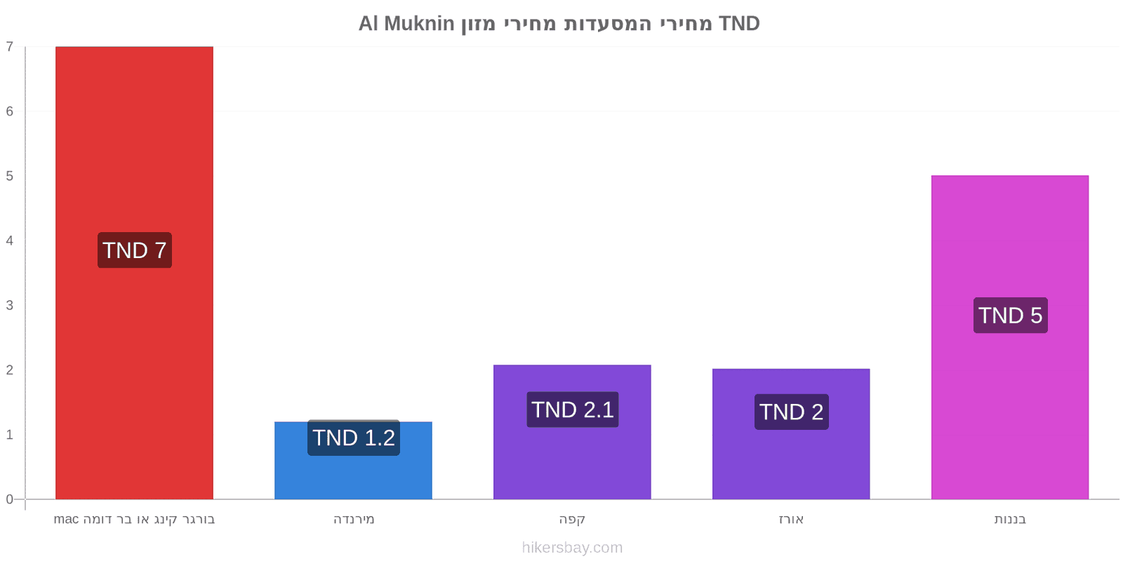 Al Muknin שינויי מחיר hikersbay.com