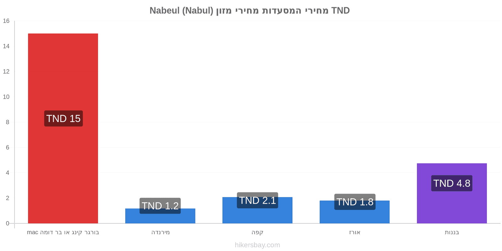 Nabeul (Nabul) שינויי מחיר hikersbay.com