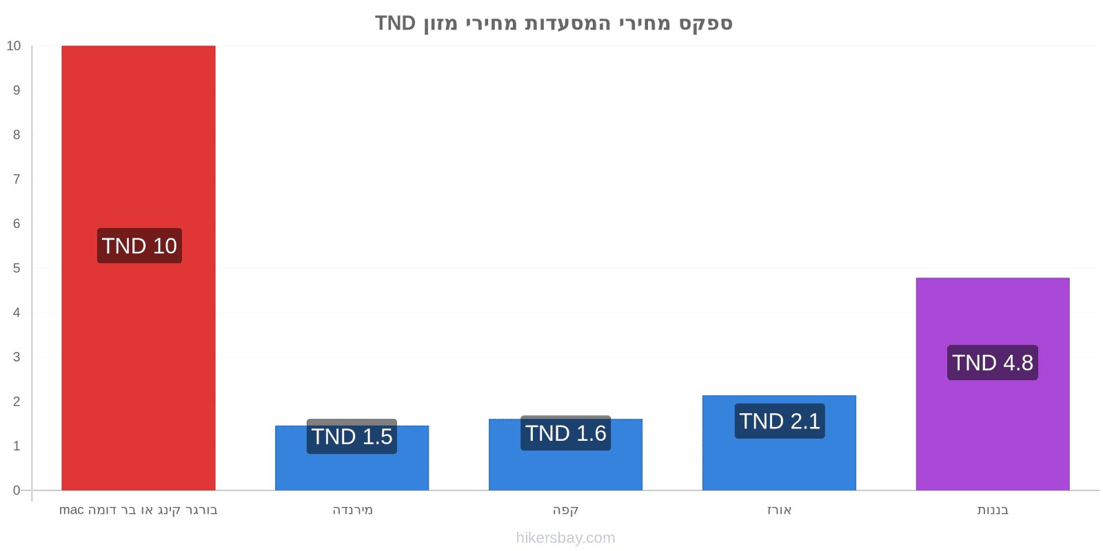 ספקס שינויי מחיר hikersbay.com