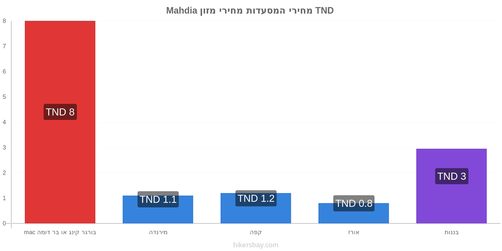 Mahdia שינויי מחיר hikersbay.com