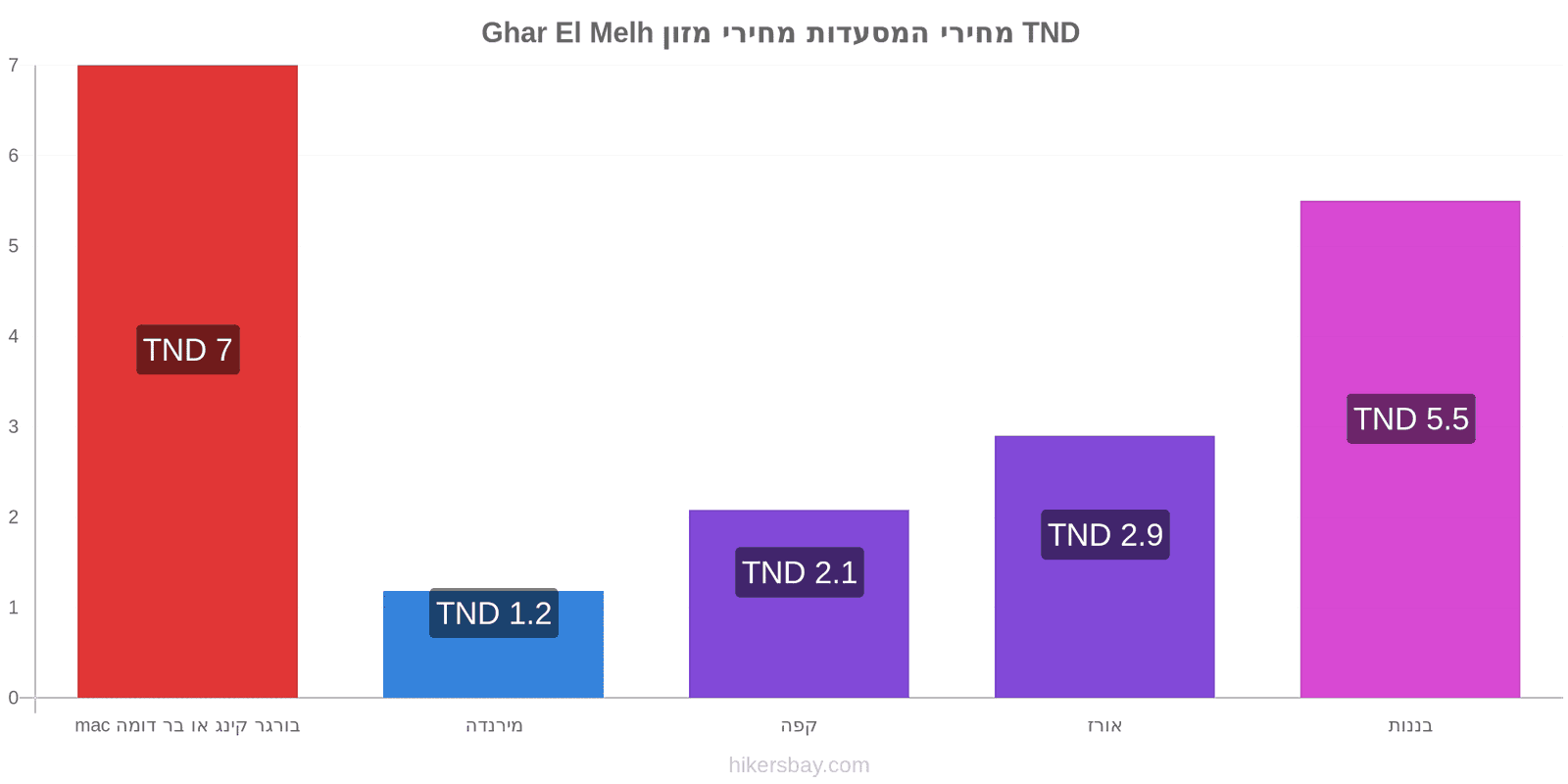 Ghar El Melh שינויי מחיר hikersbay.com