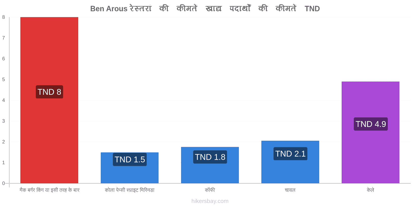 Ben Arous मूल्य में परिवर्तन hikersbay.com