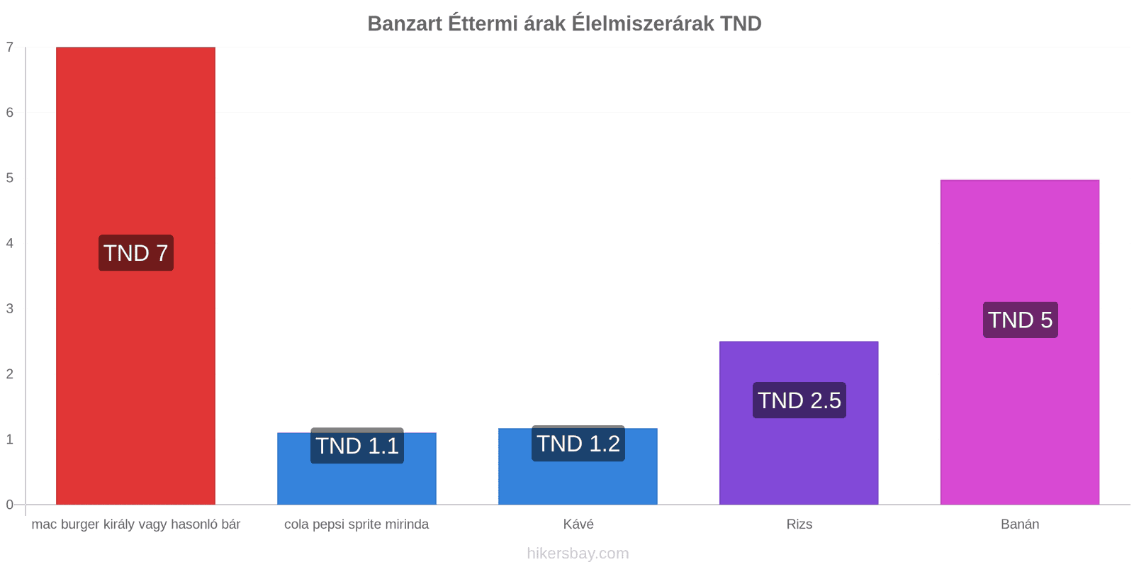 Banzart ár változások hikersbay.com