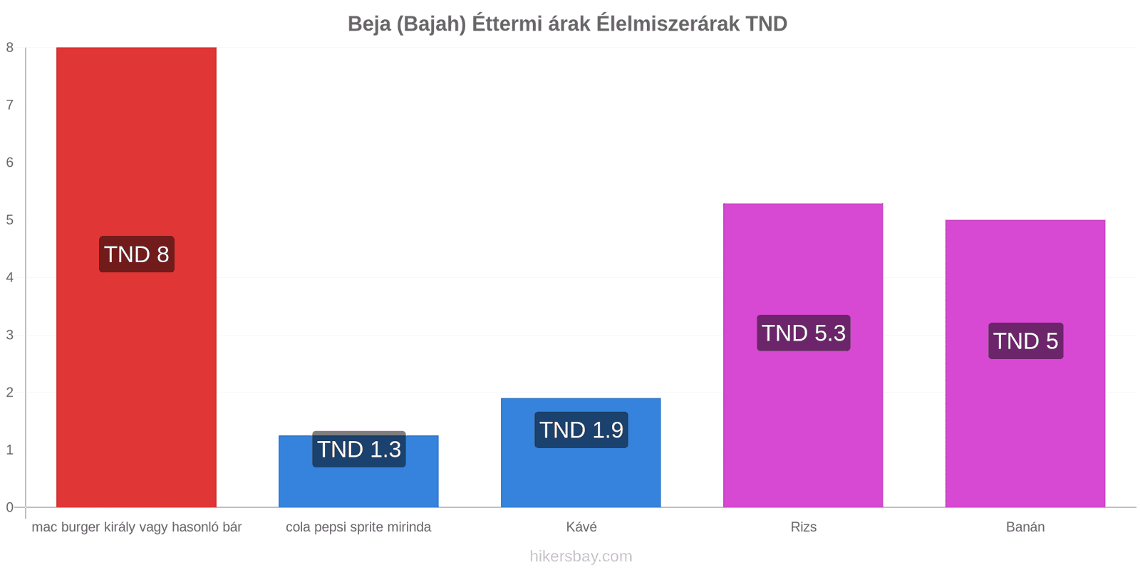 Beja (Bajah) ár változások hikersbay.com