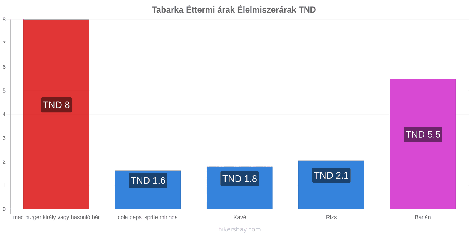 Tabarka ár változások hikersbay.com