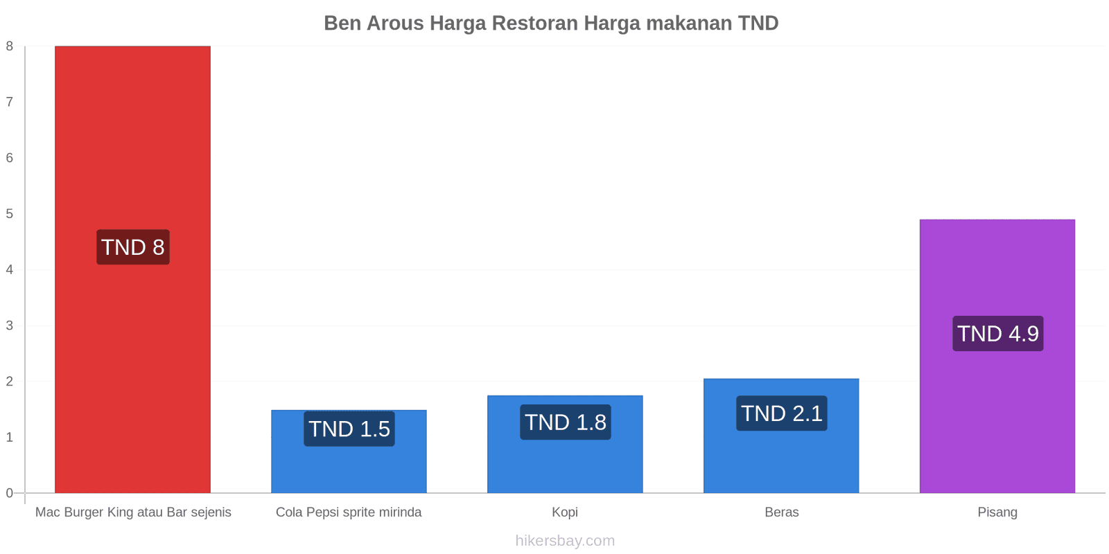 Ben Arous perubahan harga hikersbay.com