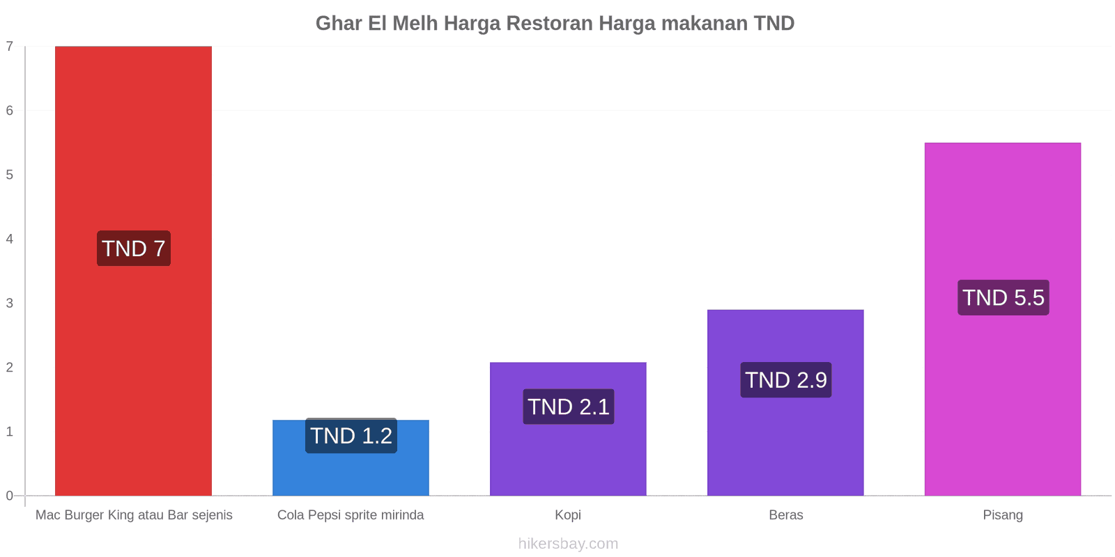 Ghar El Melh perubahan harga hikersbay.com