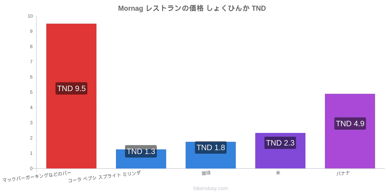 Mornag 価格の変更 hikersbay.com