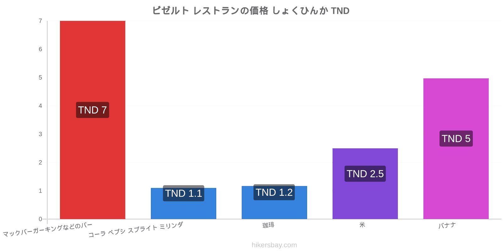 ビゼルト 価格の変更 hikersbay.com