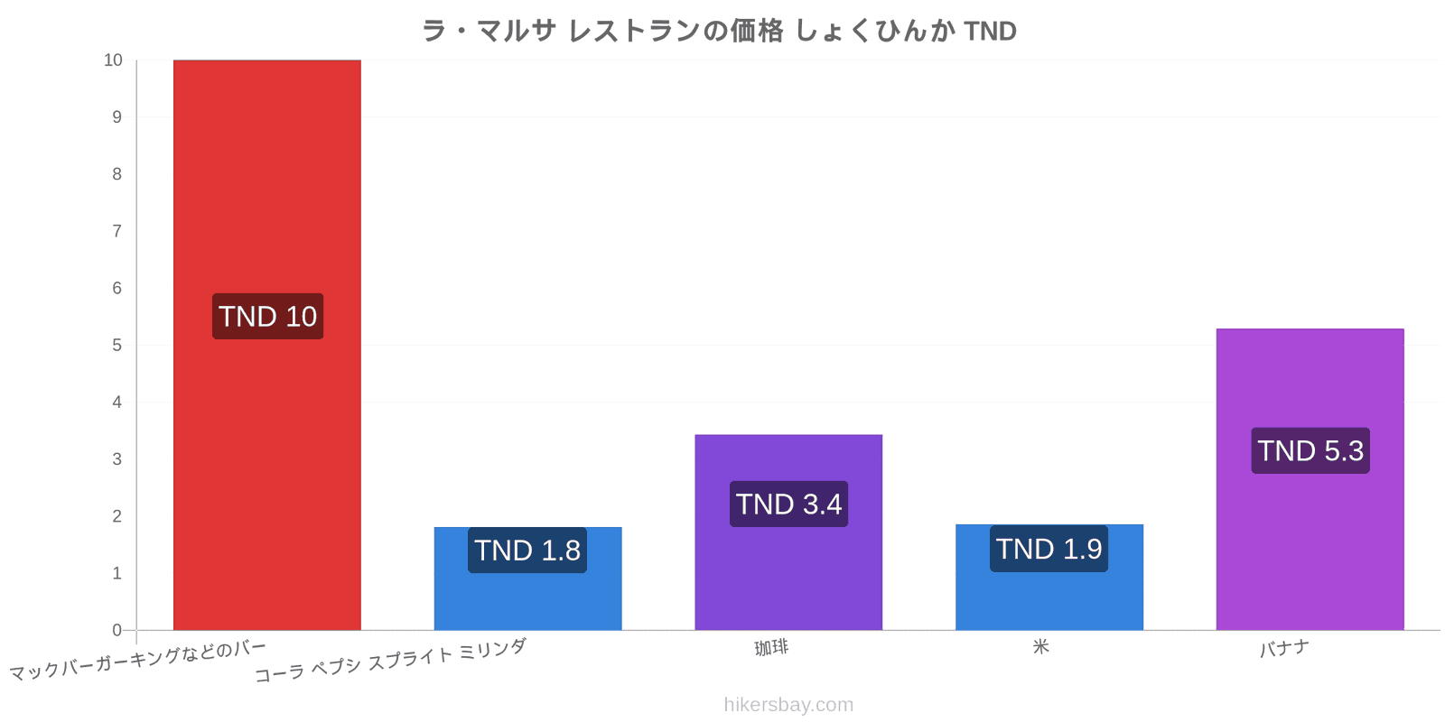 ラ・マルサ 価格の変更 hikersbay.com