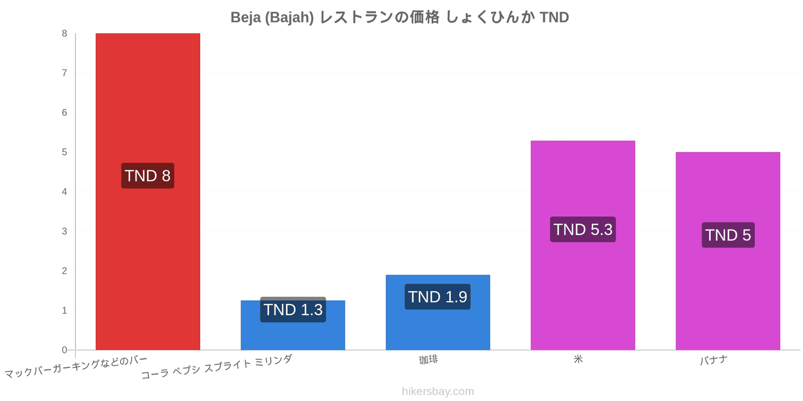 Beja (Bajah) 価格の変更 hikersbay.com